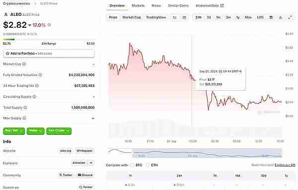 大热必死?Aleo掉下“神坛”